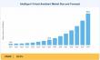 Intelligent Virtual Assistant Market Forecast Shows Strong Growth, Reaching USD 269.5 Billion by 2035