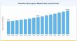 Hardware Encryption Market Set for Significant Growth as Revenue Nears USD 561.63 Million by 2035