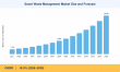 Smart Waste Management Market to Reach USD 14.64 Billion and Growing at a CAGR of 16.5% by 2035