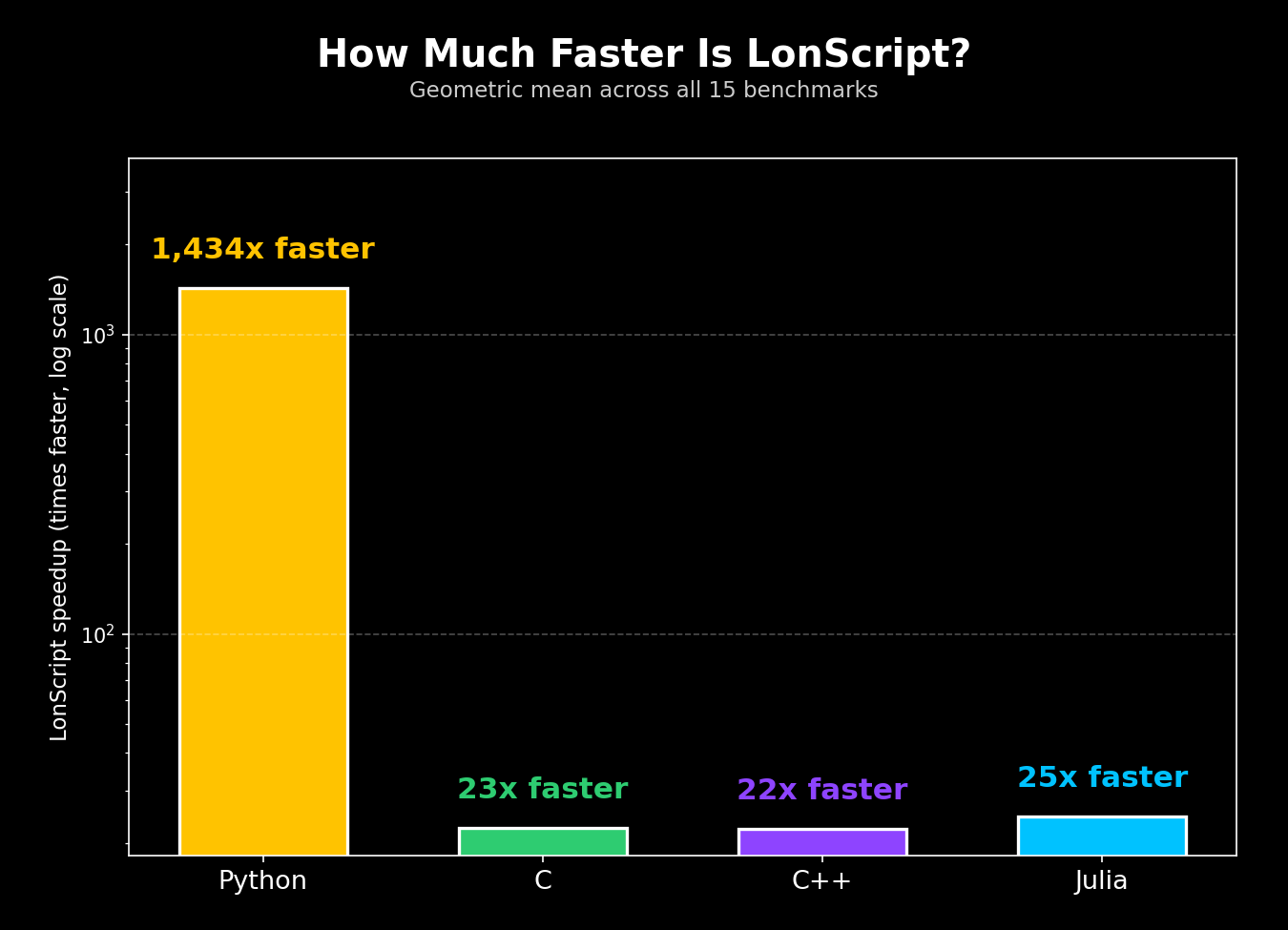 Riemann Computing Unveils LonScript: A Leap Toward Artificial General Intelligence – 1434x Faster Than Python