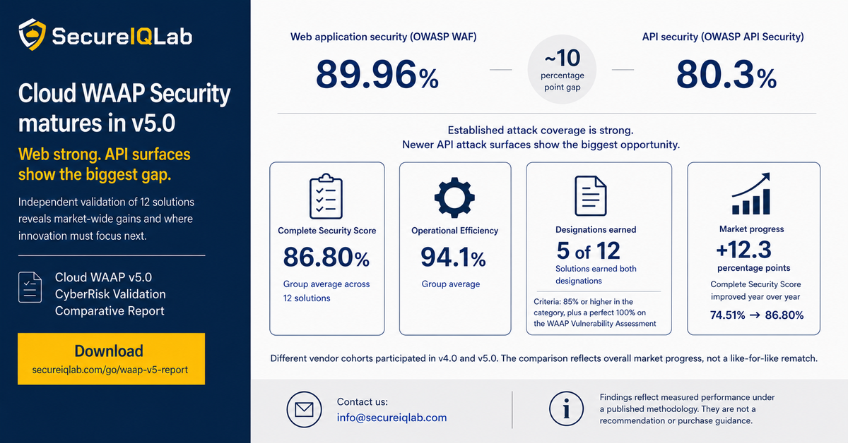 SecureIQLab Report: Cloud WAAP Solutions Near Ceiling on Legacy Attacks, Lag on New API Surfaces