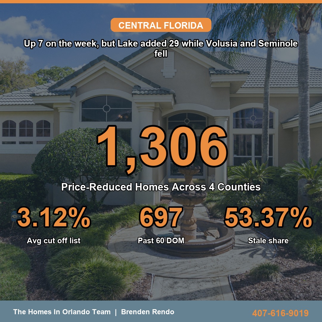 Central Florida Holds 1,306 Active Price Reductions With 53.37% Past 60 Days on Market