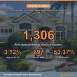 Central Florida Holds 1,306 Active Price Reductions With 53.37% Past 60 Days on Market