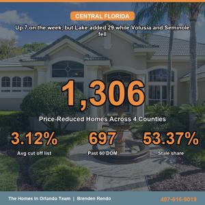 /EINPresswire.com/ -- Active price-reduced inventory across Central Florida's Orange, Seminole, Volusia, and Lake counties stands at 1,306 listings this week, according to a four-county analysis of Stellar MLS data by The Homes In Orlando Team Weekly Price Reduction Summary 8-2