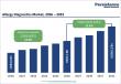 Allergy Diagnostics Market to Reach US$ 16.2 Billion by 2033 at a CAGR of 12.5% | Persistence Market Research