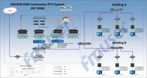 A detailed network topology diagram for the FMUSER-DRM Community IPTV System, showing signal reception, server-side processing, and secure distribution to client buildings.