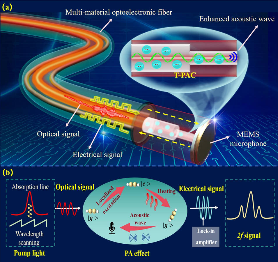 Microcavity-enhanced optoelectronic fiber photoacoustic spectroscopy for ppb-level trace gas sensing