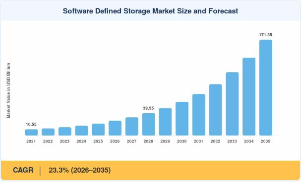 Software Defined Storage Market to Grow at a 23.3% CAGR, Reaching USD 171.35 Billion by 2035