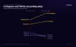 Instagram and TikTok Now Command Three Quarters of Social Media Growth Demand, New Boostero Analysis Finds