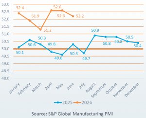Global Manufacturing PMI 2025 VS 2026 Aug