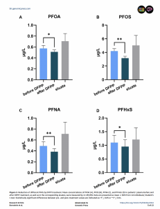 Reduction of different PFAS (per- and polyfluoroalkyl substances) by double-filtration plasmapheresis (DFPP) treatment.