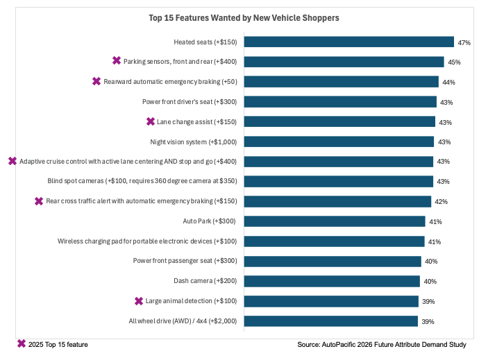 New AutoPacific Study Reveals Seating and Driver Assistance Features Top the List of Most-Wanted Features