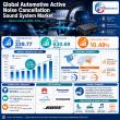Global Automotive Active Noise Cancellation Sound System Sales Market Advances Toward US$630.69 Million by 2032