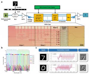 Experimental implementation and MNIST convolution