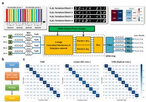 Wavelength-multiplexed parallel processing