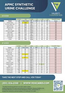 Synthetic Urine Detected by Validity Diagnostics reagents