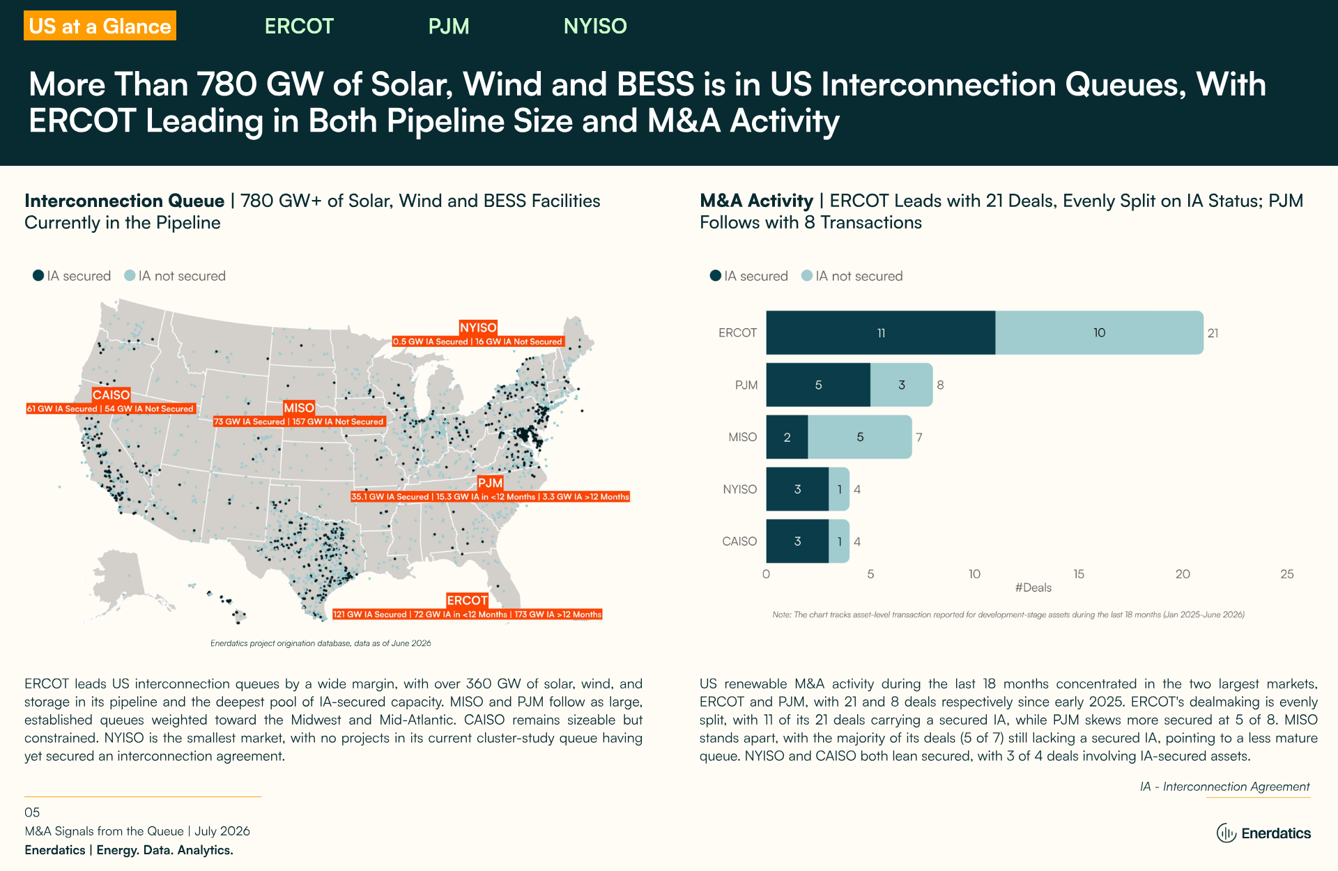 Enerdatics Releases M&A Signals from the Queue, Mapping 780 GW in US Interconnection Queues
