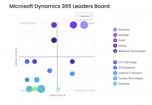 Itransition #1 Among Top Microsoft Dynamics 365 Companies