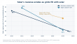 Revenue, Not Cost, Now Decides Solar's Next Winners