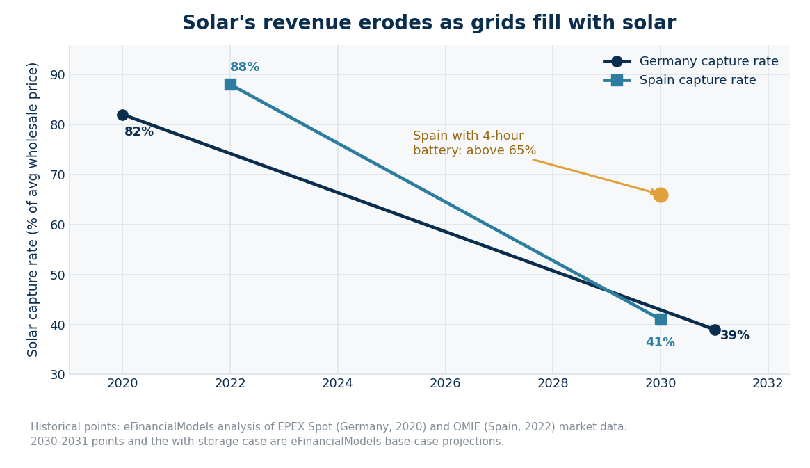 Revenue, Not Cost, Now Decides Solar’s Next Winners