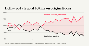 Hollywood stopped betting on original ideas
