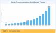 Robotic Process Automation Market Expected to Grow at 26.1% CAGR and Hit USD 62.08 Billion