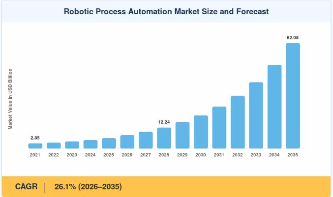 Robotic Process Automation Market Expected to Grow at 26.1% CAGR and Hit USD 62.08 Billion