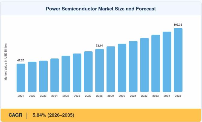 Power Semiconductor Market Set for Steady Expansion, Reaching USD 107.35 Billion by 2035