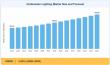 Underwater Lighting Market Demand Fuels Growth from USD 452.19 Million in 2026 to USD 640.86 Million by 2035