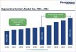 Regenerative Dentistry Market Size to Reach US$ 4.6 Billion by 2033 at a CAGR of 5.1% | Persistence Market Research