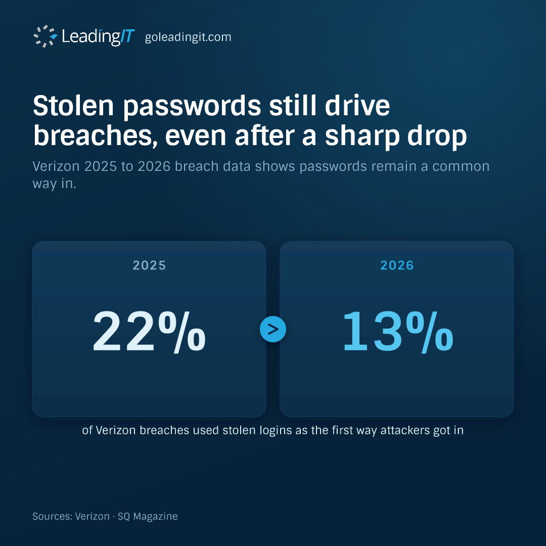 Naperville Managed IT Services Firm LeadingIT Breaks Down New Phishing and Breach Data for Chicagoland Small Businesses