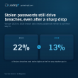 Naperville Managed IT Services Firm LeadingIT Breaks Down New Phishing and Breach Data for Chicagoland Small Businesses