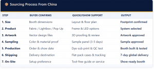 7-Step Sourcing Process From China