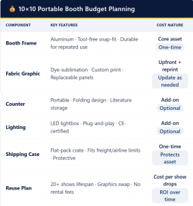 10x10 Portable Booth Cost Breakdown