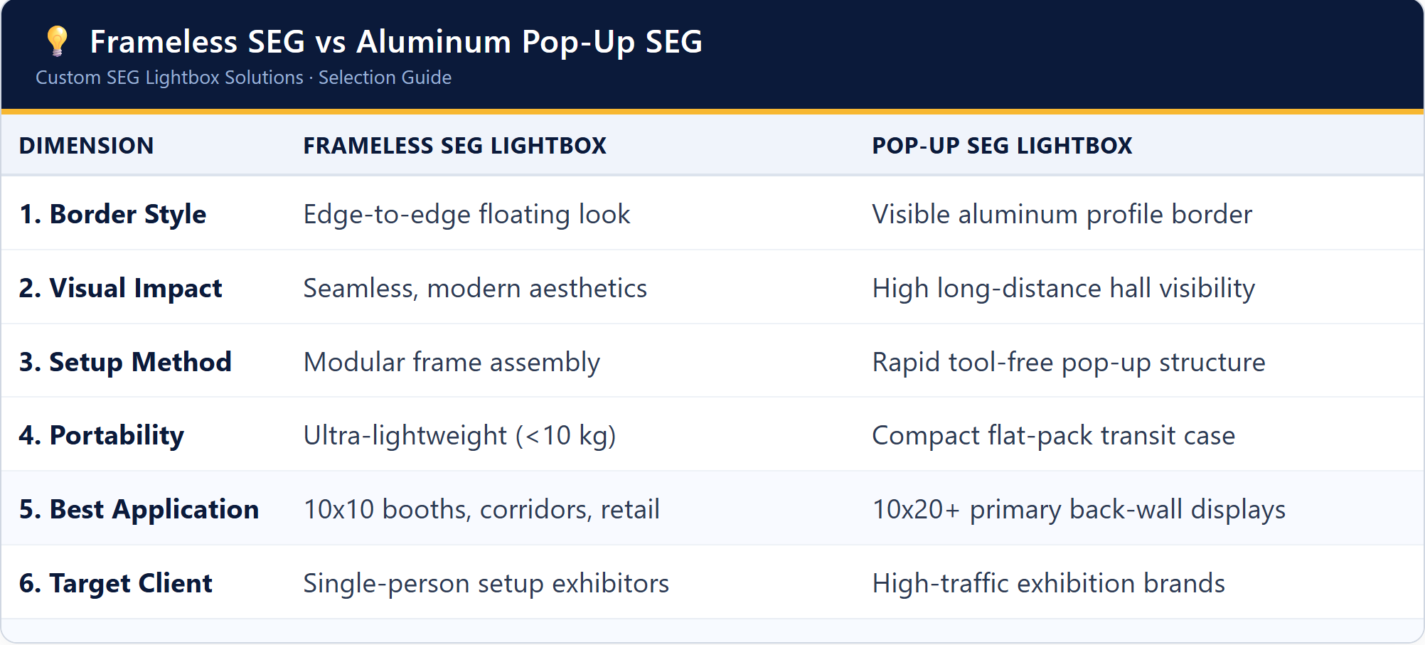 Custom SEG Lightbox Solutions: QuicklyShow’s Modular Display Frames Shipped to Trade Show Floors Worldwide