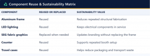 Component Reuse & Sustainability Matrix