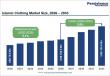 Islamic Clothing Market to Reach US$ 153.6 Billion by 2033 Driven by Rising Demand for Modest Fashion and Digital Retail