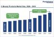 C Beauty Products Market to Reach US$ 43.6 Billion by 2033 Driven by Premium Beauty Trends and Digital Commerce