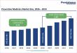 Preventive Medicine Market to Reach US$ 730.3 Million by 2033 at 5.4% CAGR | Persistence Market Research