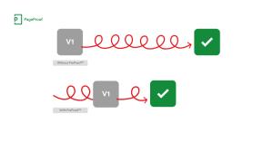 Diagram showing PreProof™ moves revision loops before V1, shortening the path to approval.