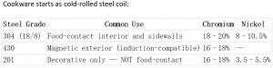 Cookware starts as cold-rolled steel coil