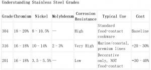 Understanding Stainless Steel Grades