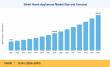 Smart Home Appliances Market Revenue to Increase at a 10.9% CAGR Through 2035