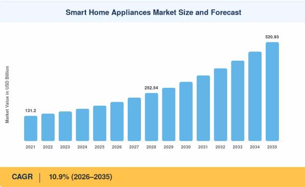 Smart Home Appliances Market Revenue to Increase at a 10.9% CAGR Through 2035