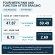 Landmark Peer-Reviewed Study Validates New Knee Brace Technology for Most Common Knee Condition
