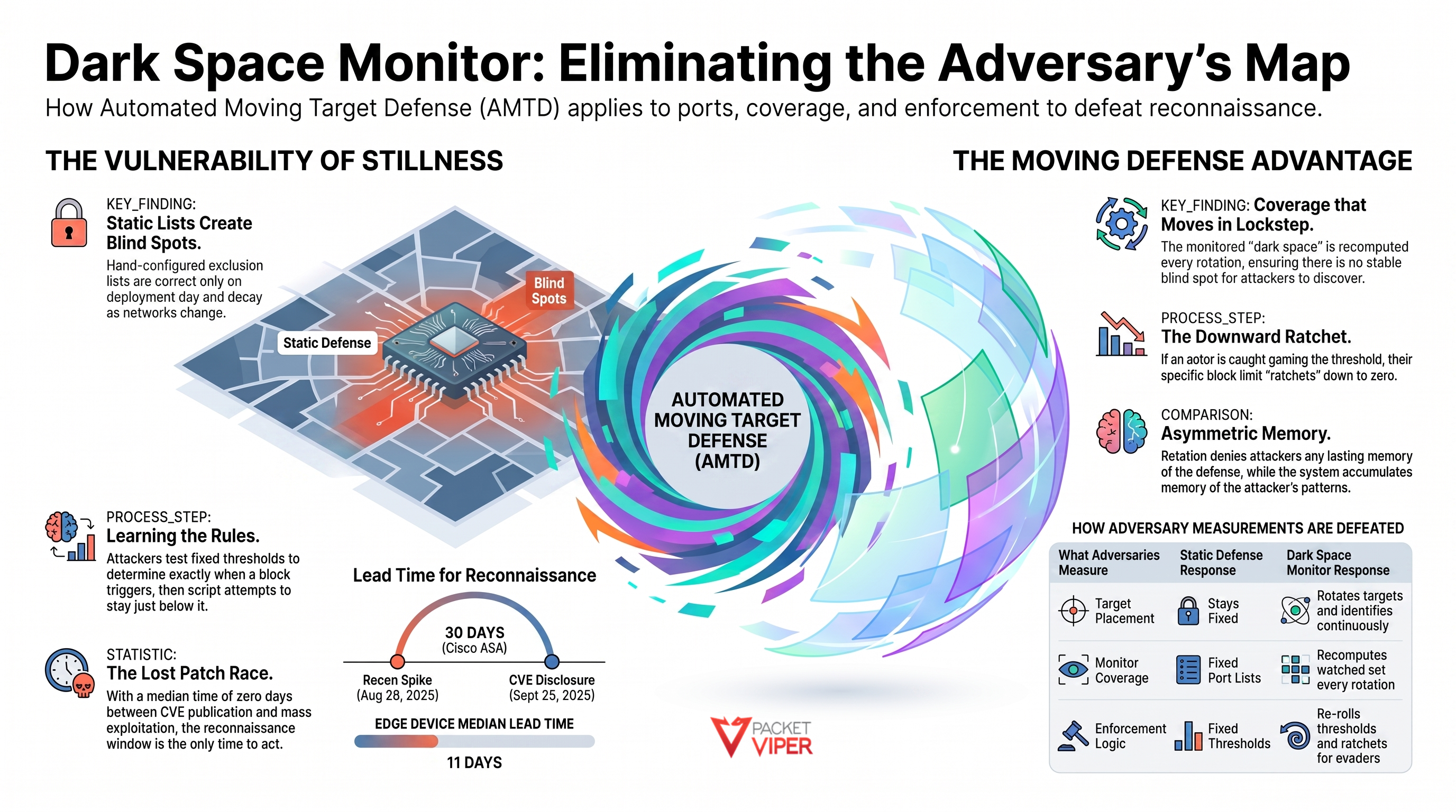 PacketViper Introduces Dark Space Monitor, Bringing Automated Moving Target Defense to Every Port an Adversary Probes