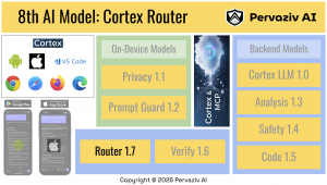 Cortex Router for AI Model Ensemble