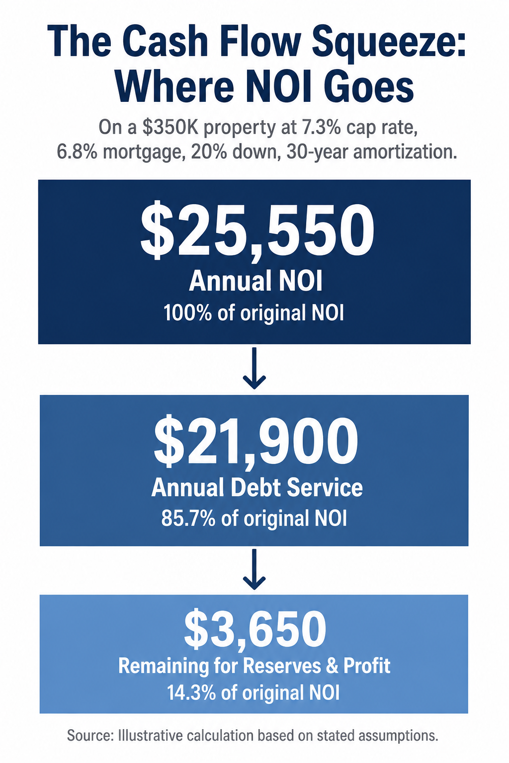 Why a 7.3% Cap Rate May Still Fail the Debt Test for Rental Property Investors