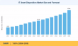IT Asset Disposition Market reach a valuation of USD 57.48 Billion, growing at a 7.65% CAGR by 2035