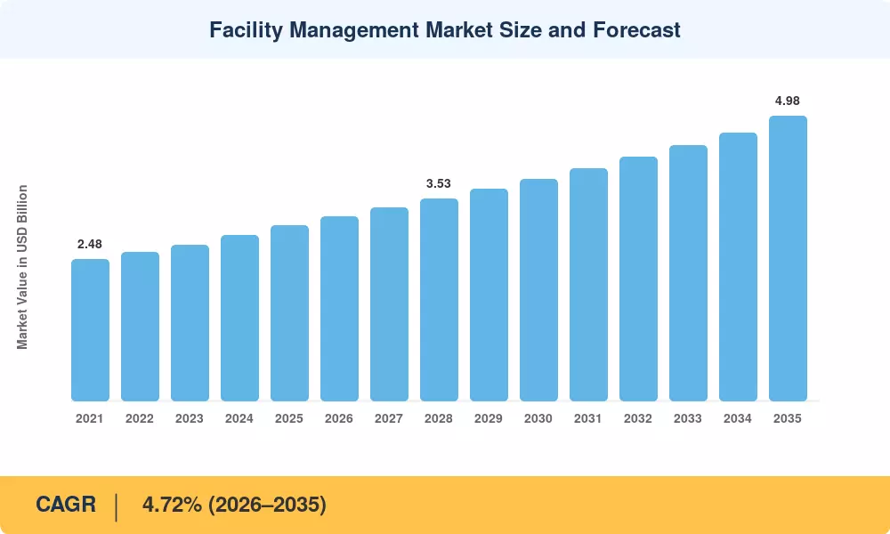 Facility Management Market reach a valuation of USD 4.98 Billion, growing at a 4.72% CAGR by 2035